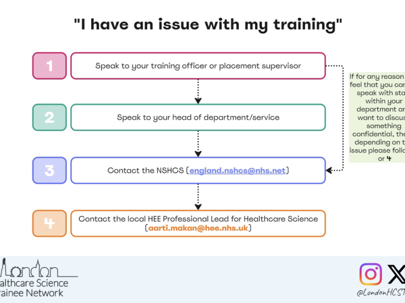 Your London Trainee Support Flowcharts